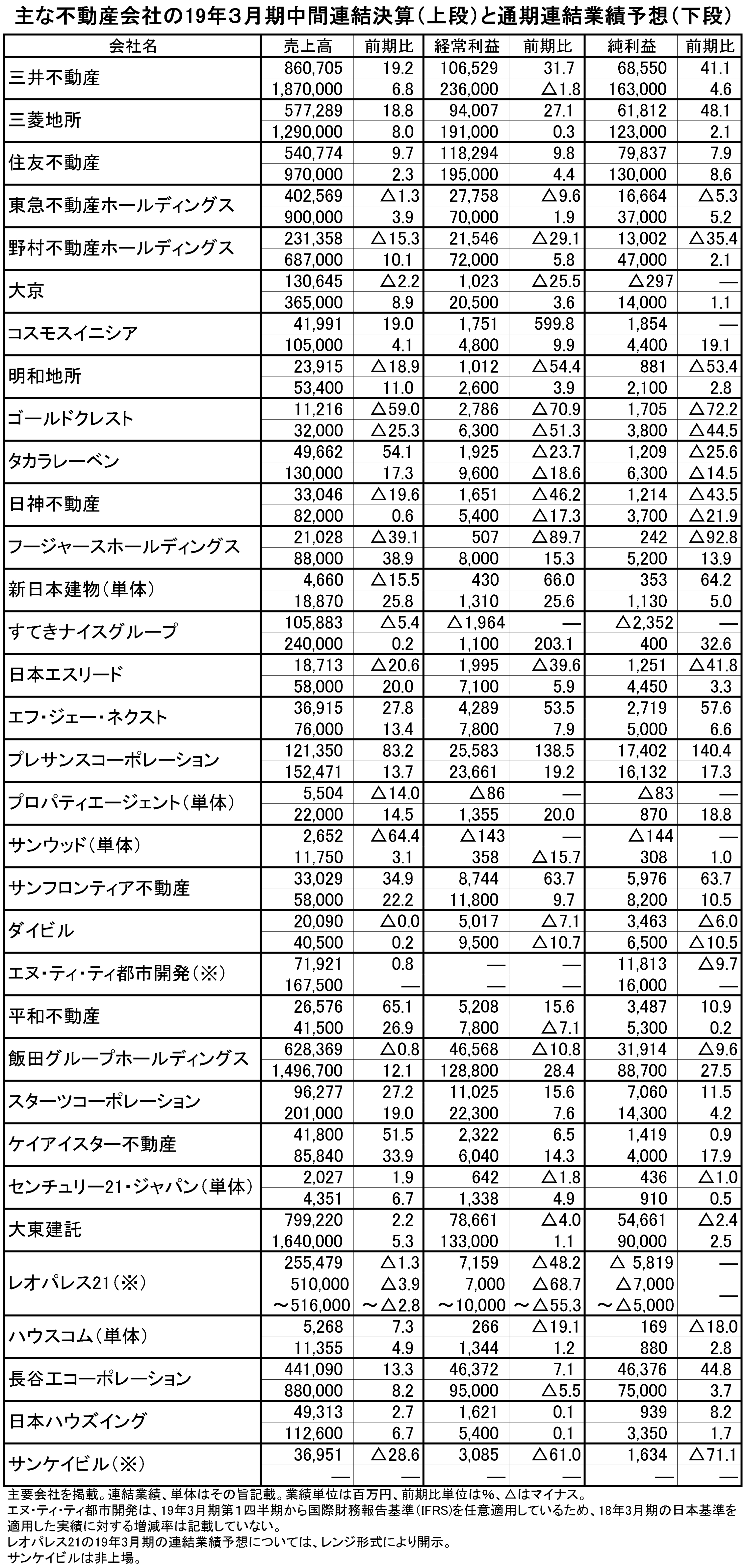 ビル・住宅の両輪が伸長 主要不動産会社中間決算 大手の好調続く、最高益更新も