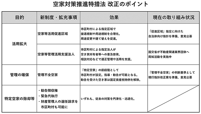 空き家活用拡大へ新制度 改正空家特措法、12月13日施行 従来の除却、抑止に加え街づくり視点の対策へ