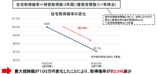 特例措置の検証手法精査 国交省・住宅税制のEBPM会議