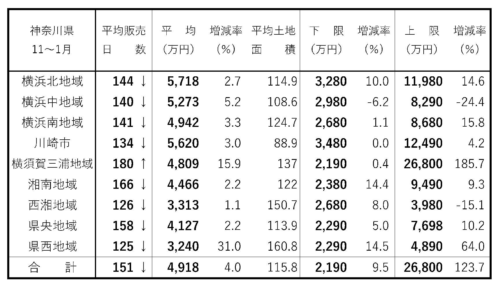 首都圏・新築戸建て成約動向 鎌倉市七里ガ浜で上限2億6800万円 神奈川県 建て売り販売日数 11~1月