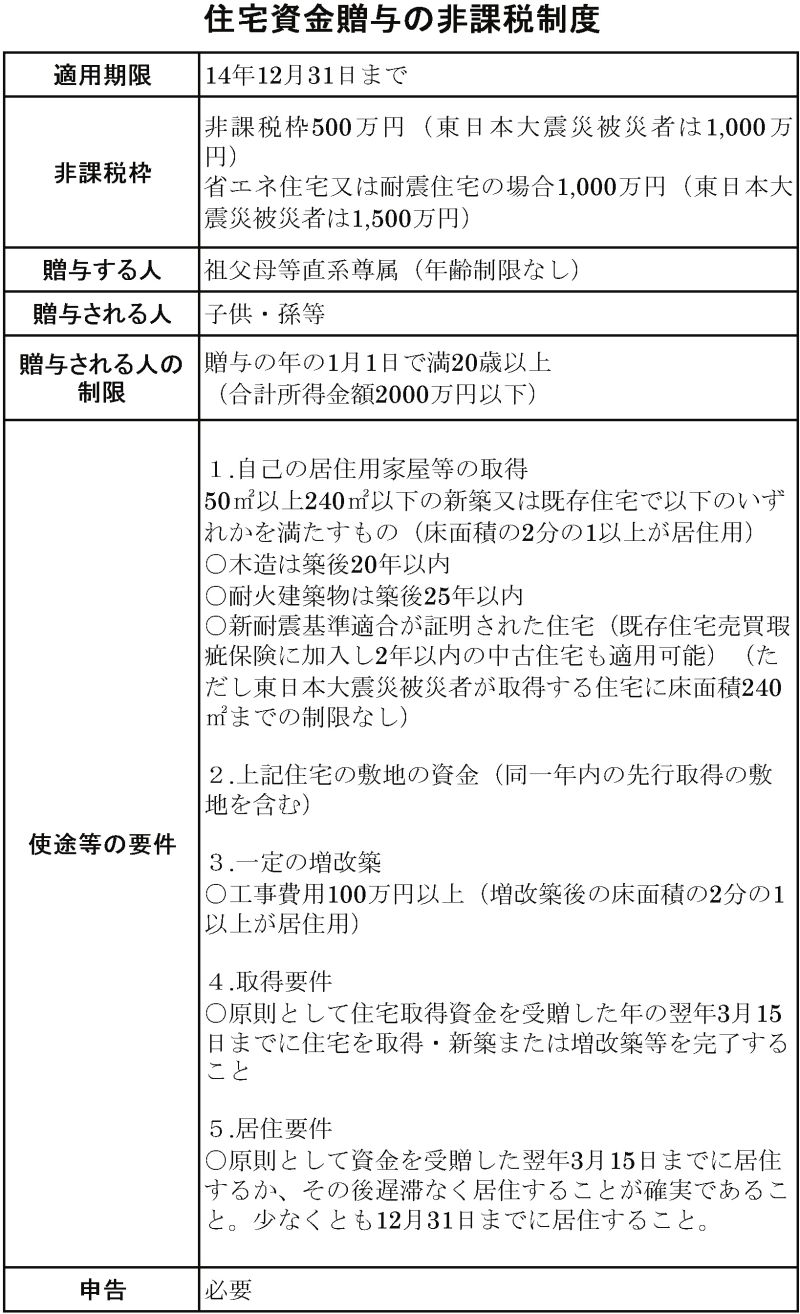 住宅資金贈与の非課税制度