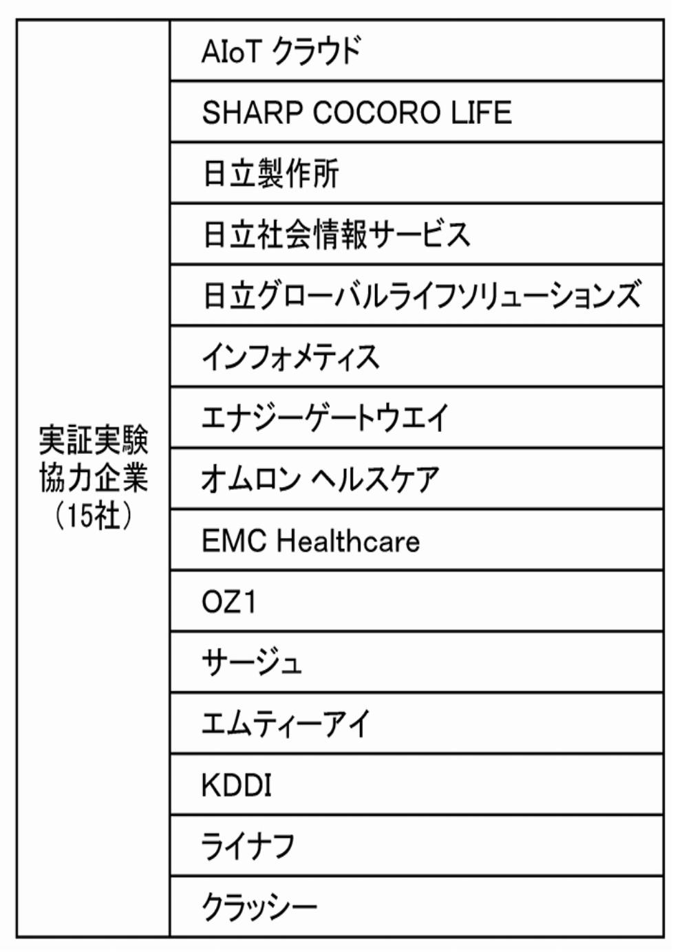 IoT化実証実験開始日立キャピタル、シャープと 旭化成ホームズ