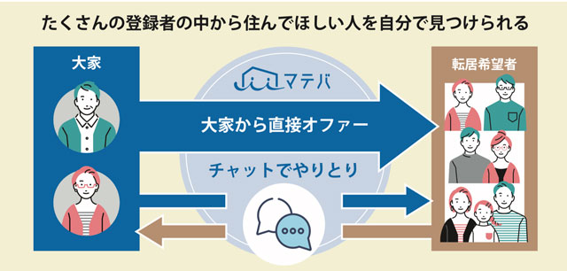 マテバ マッチングサイト 入居者に直接アプローチ 転居希望者を検索可能