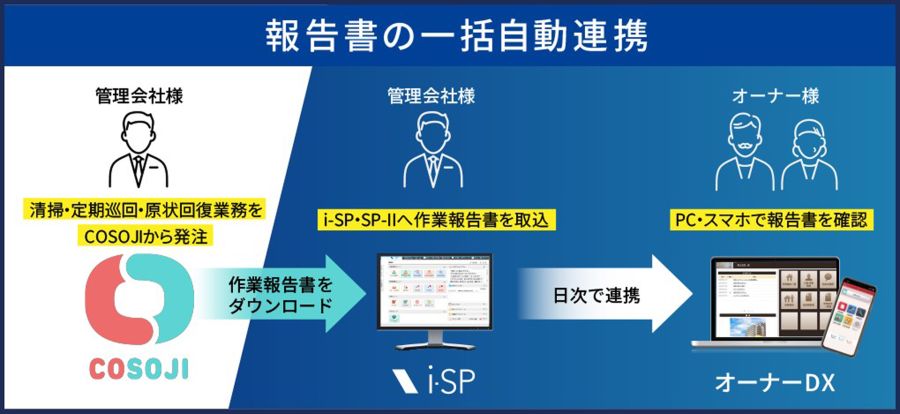 賃貸管理システムと軽作業発注システムを連携 ビジュアルリサーチ・Rsmile