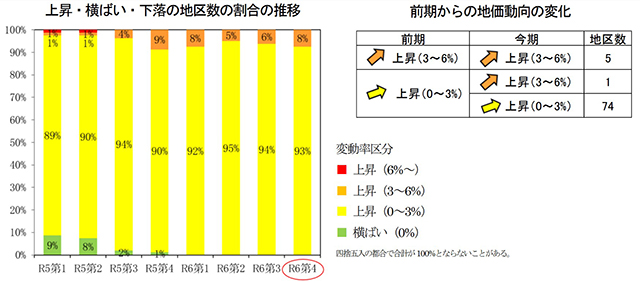 池袋東口が上昇幅拡大 初の4期連続全地区上昇 地価LOOK 24年第4四半期