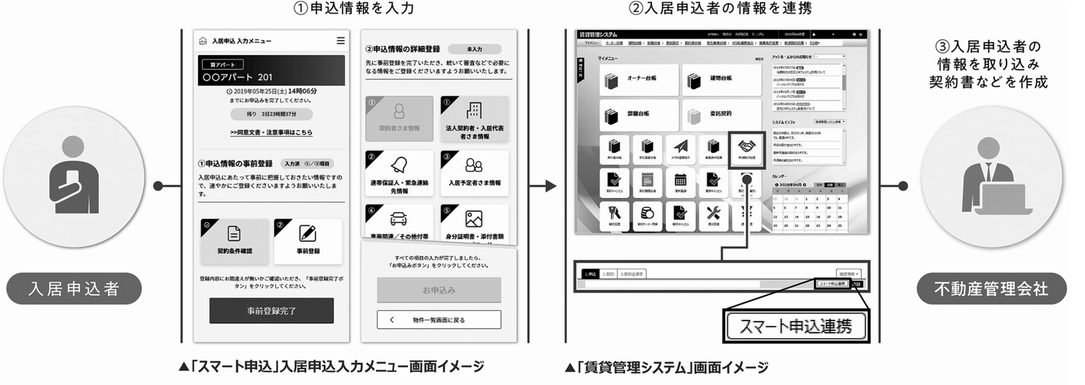 API連携により、入力や不備確認の手間が削減できるようになった