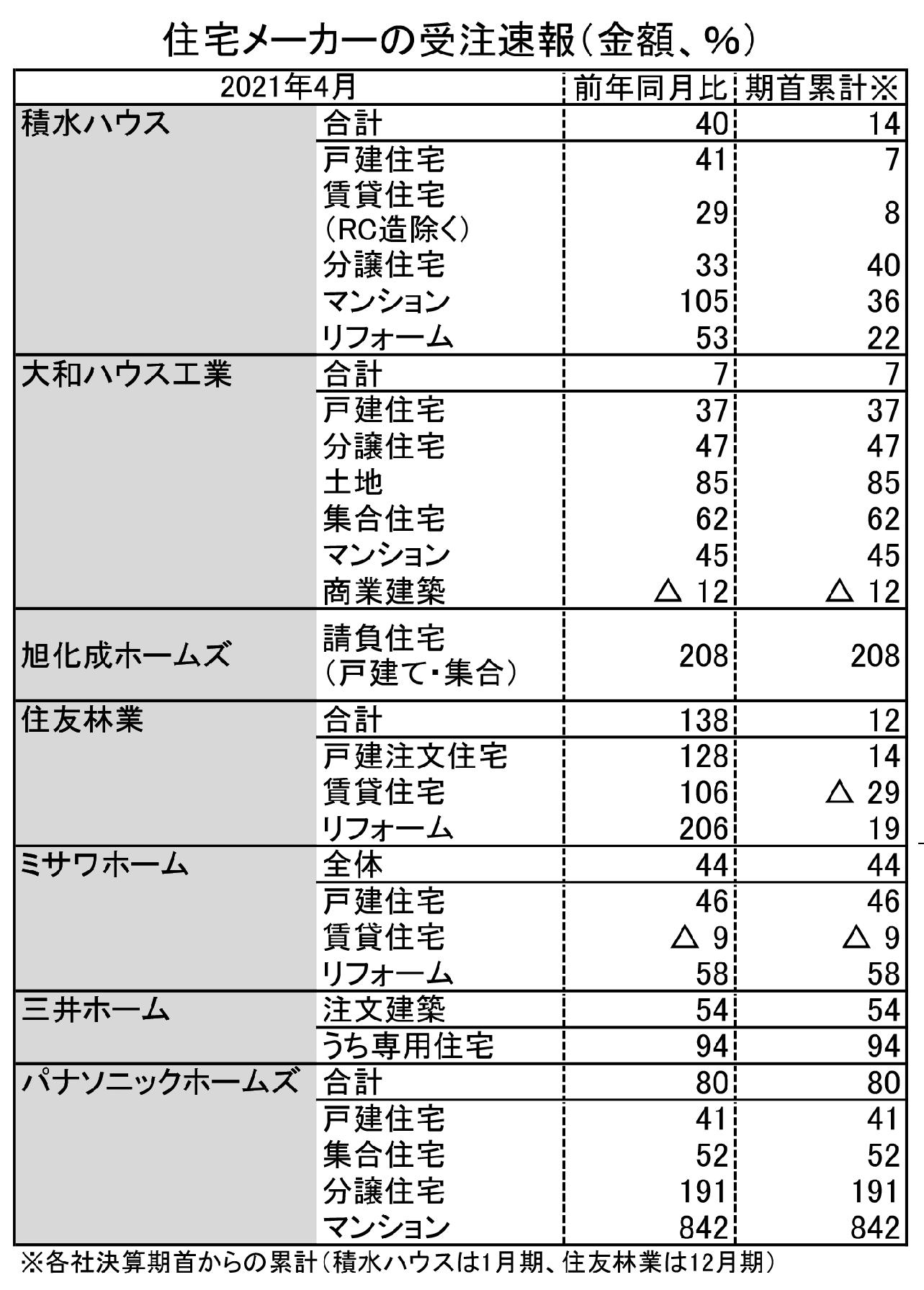 主要住宅の4月受注速報額 一昨年の水準に回復