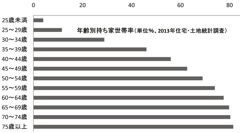 年齢別持ち家世帯比率(単位%、2013年住宅・土地統計調査)