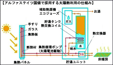 太陽熱利用の仕組み