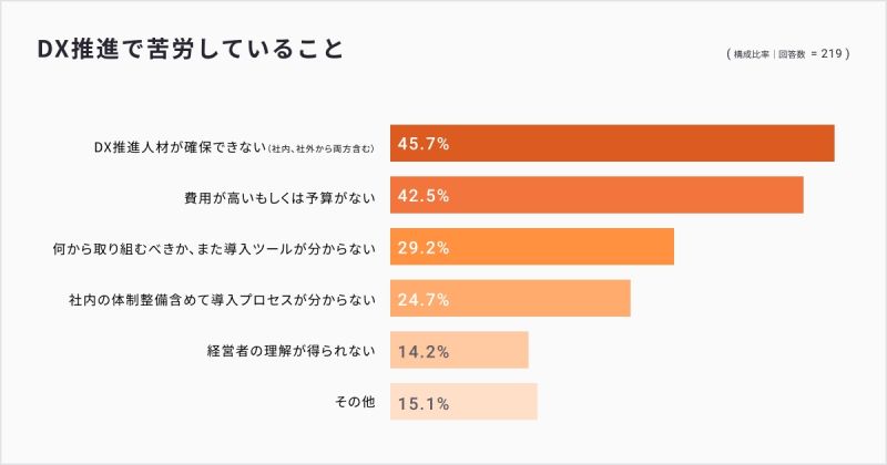人材確保など課題に DX推進状況 テック企業・団体が調査