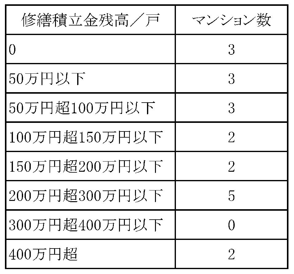 1戸当たりの修繕積立金の平均金額