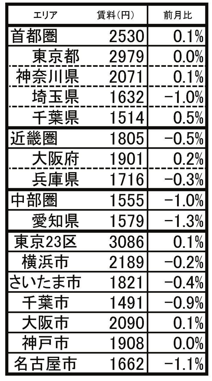 5月分譲マンション賃料