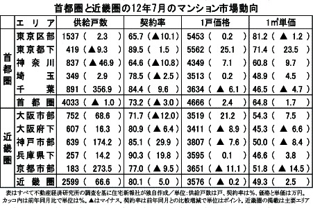 12年7月のマンション市場動向
