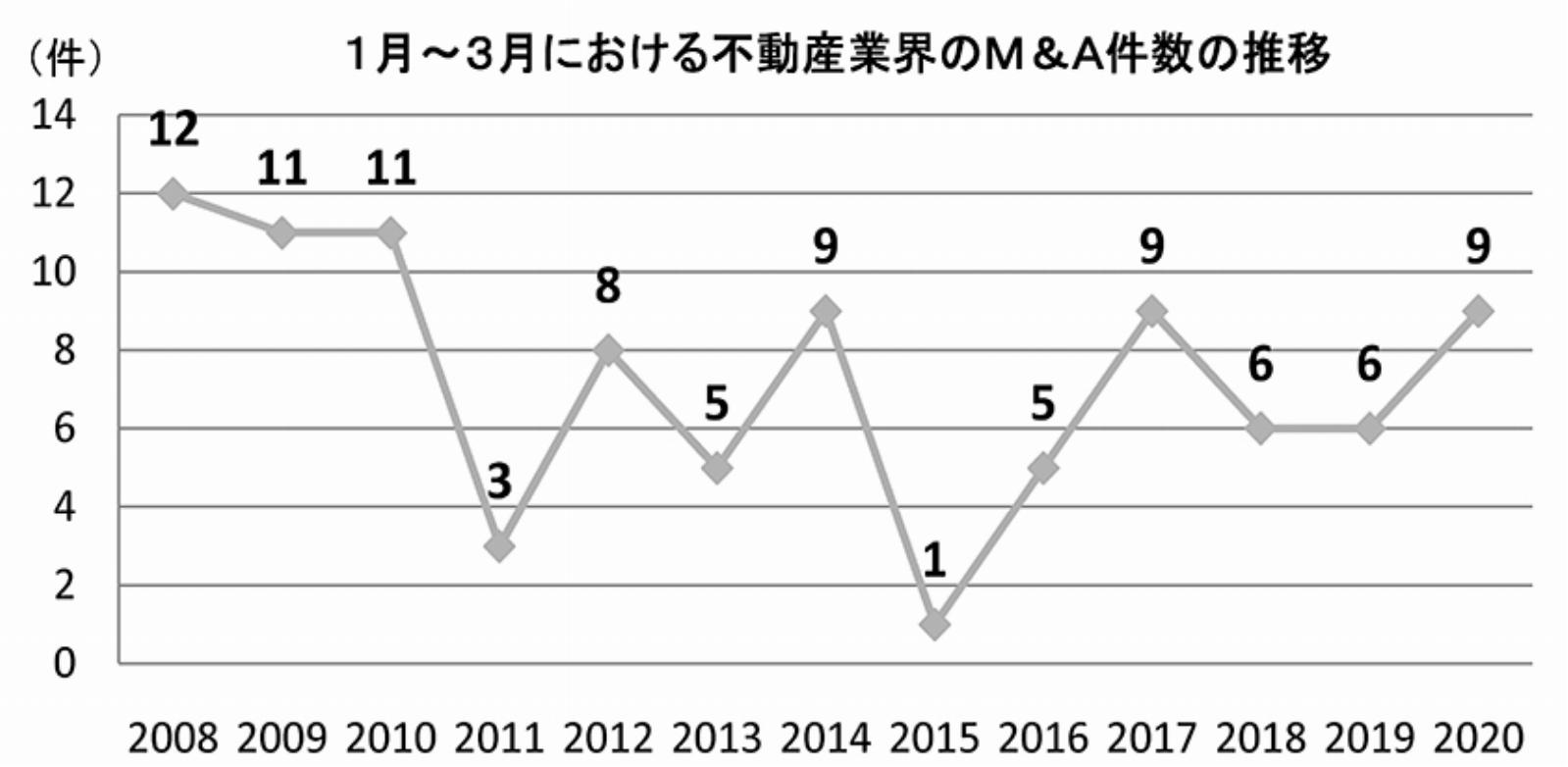 件数の推移
