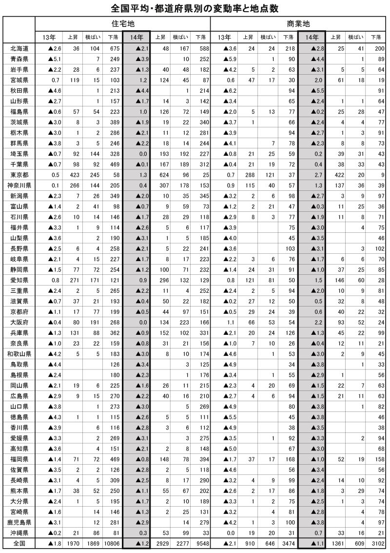 全国平均・都道府県別の変動率と地点数 (単位%、地点)