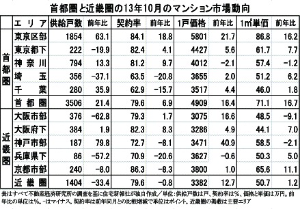 首都圏と近畿圏の13年10月のマンション市場動向