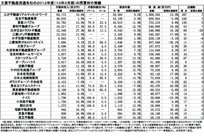 主要不動産流通各社の2012年度の売買仲介実績