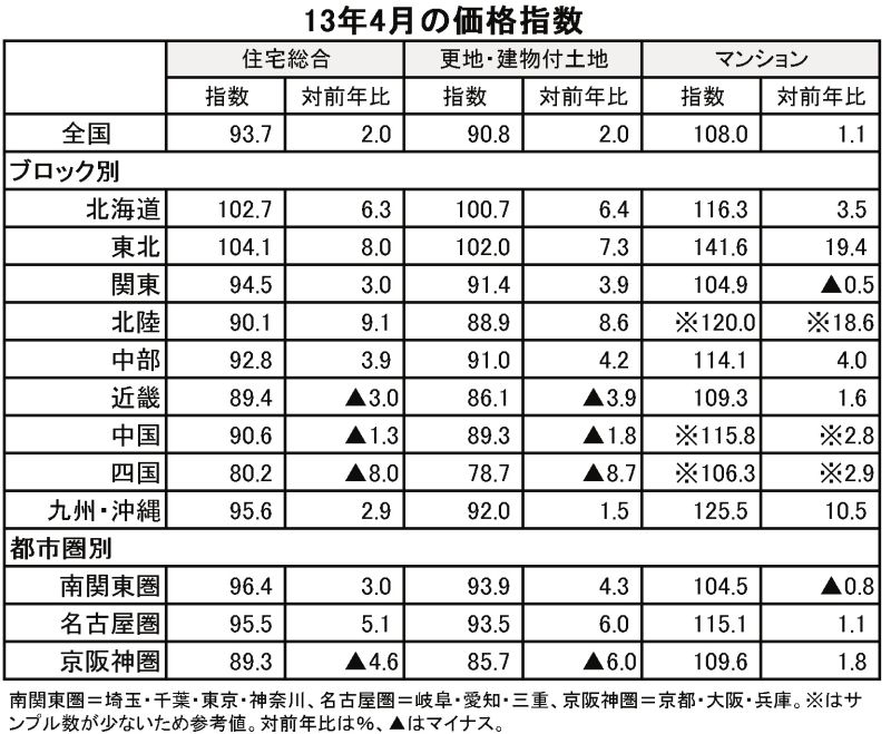 13年4月の価格指数