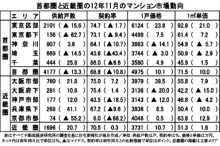 不動産経済研究所11月のマンション市場動向