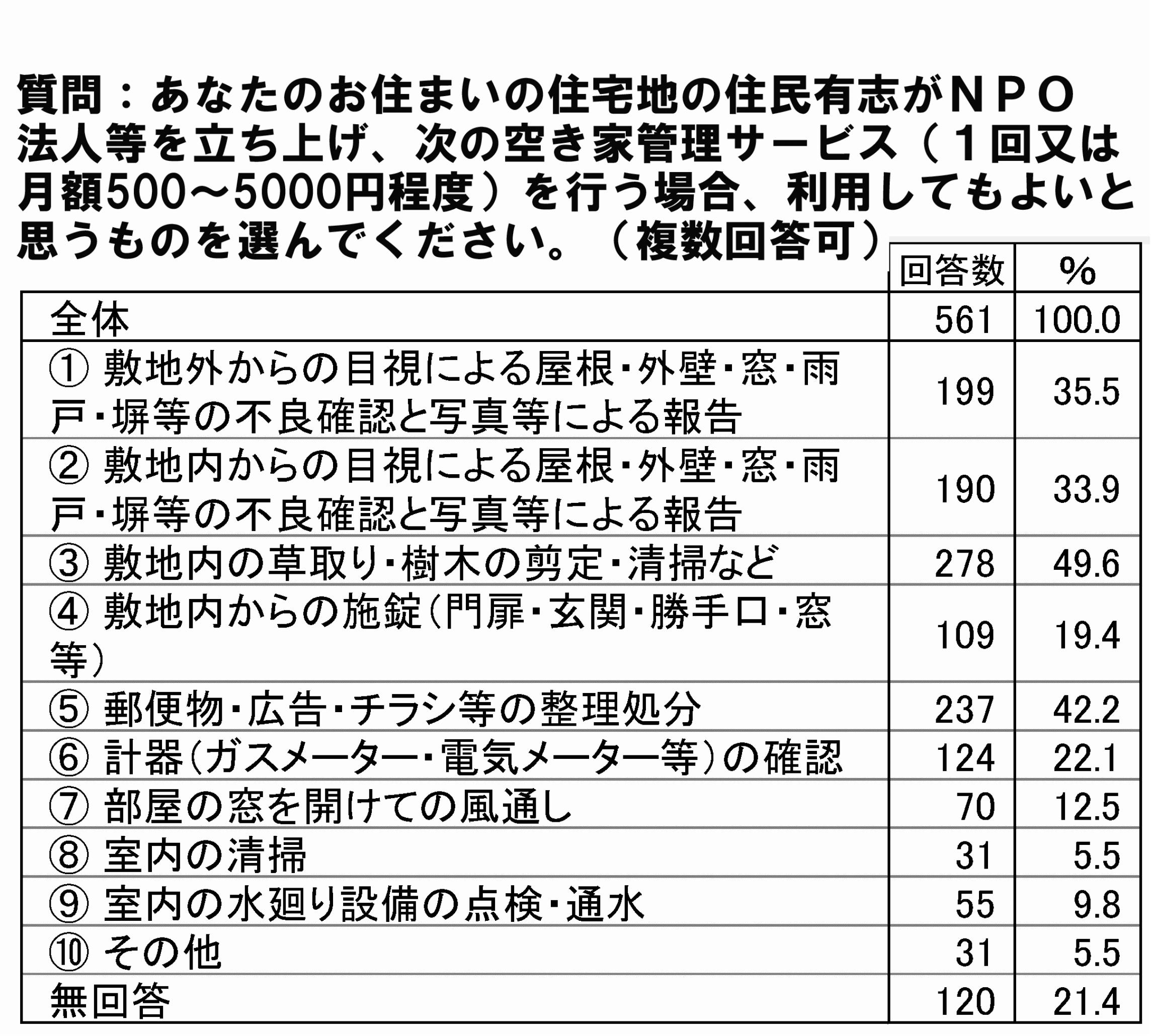 八王子市の北野台団地での住民アンケート結果