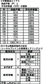 中野周辺エリア