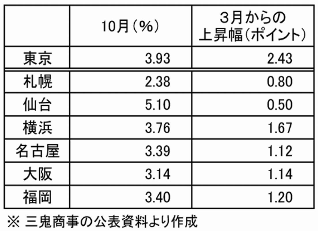 主要ビジネス地区の平均空室率