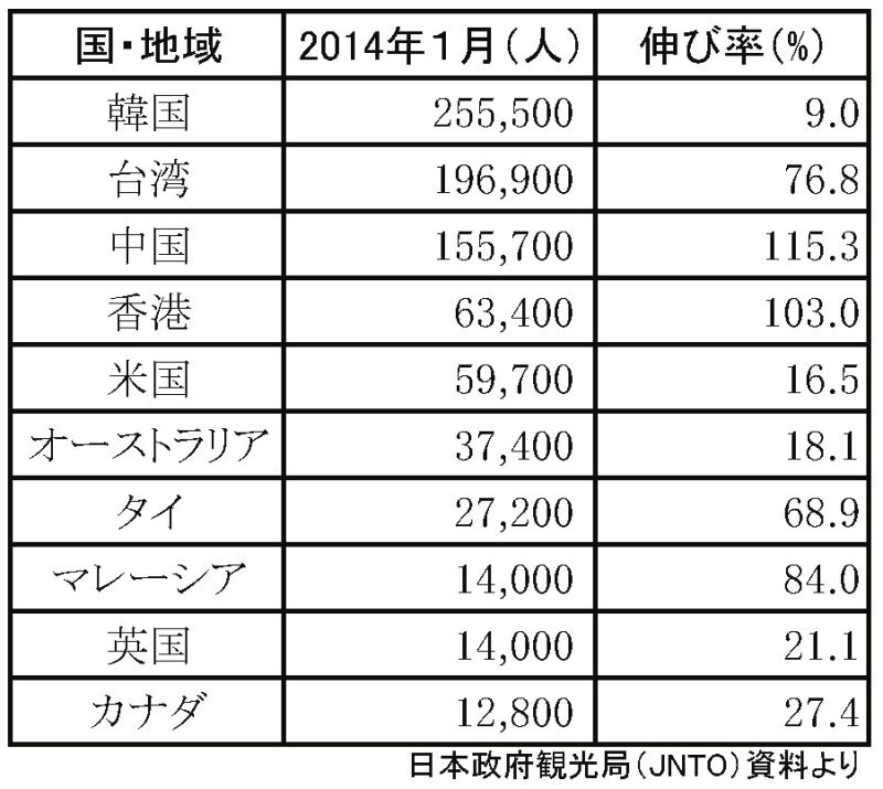 14年1月訪日外国人数(上位10カ国)