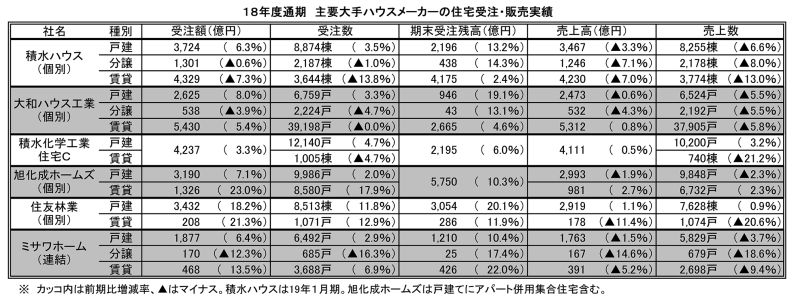 18年度通期 住宅受注・販売実績