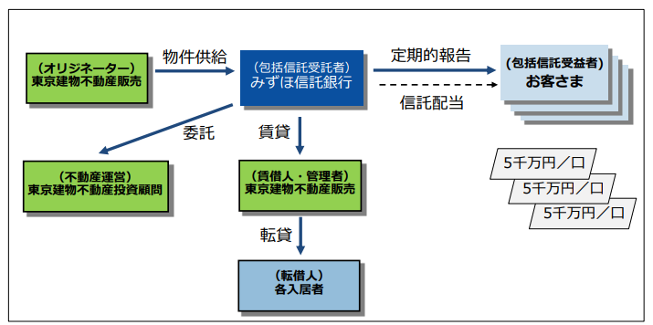 東京建物不販・みずほ信託 協業1号、個人向け不動産小口化商品を組成