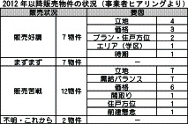 2012年以降販売物件の状況