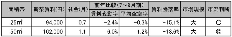 「錦糸町駅」の賃料相場
