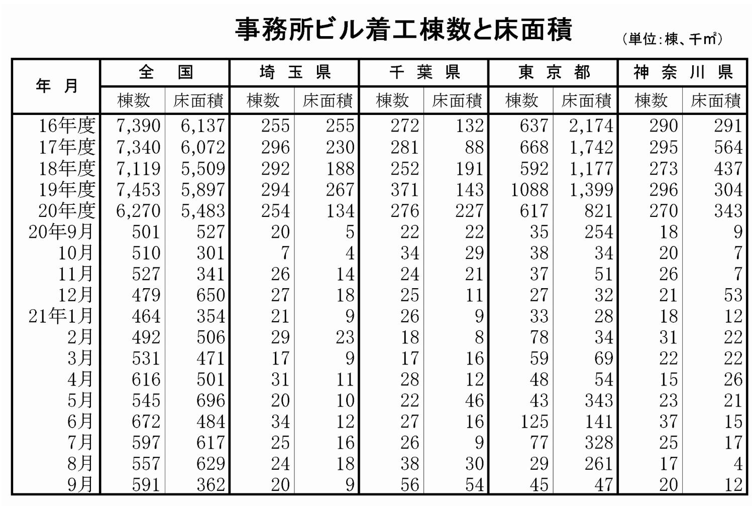 事務所ビル着工戸数(全国~神奈川県)
