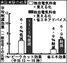 実証実験の結果