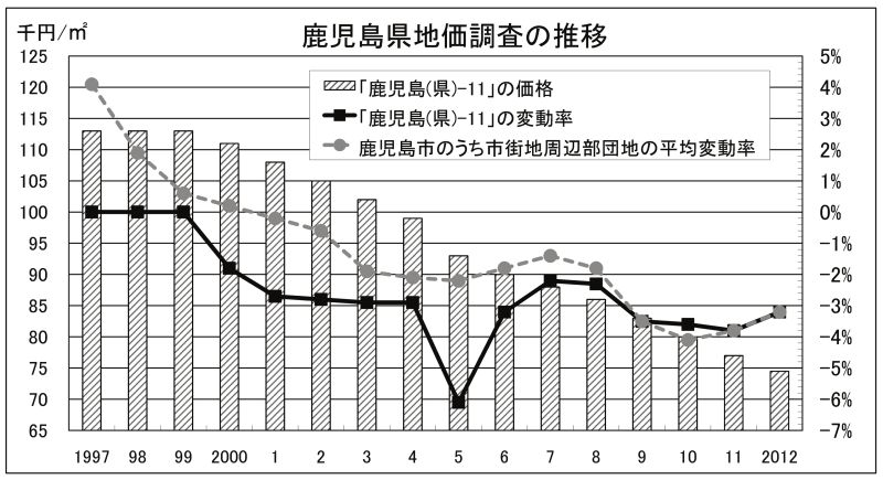 鹿児島県地価調査の推移