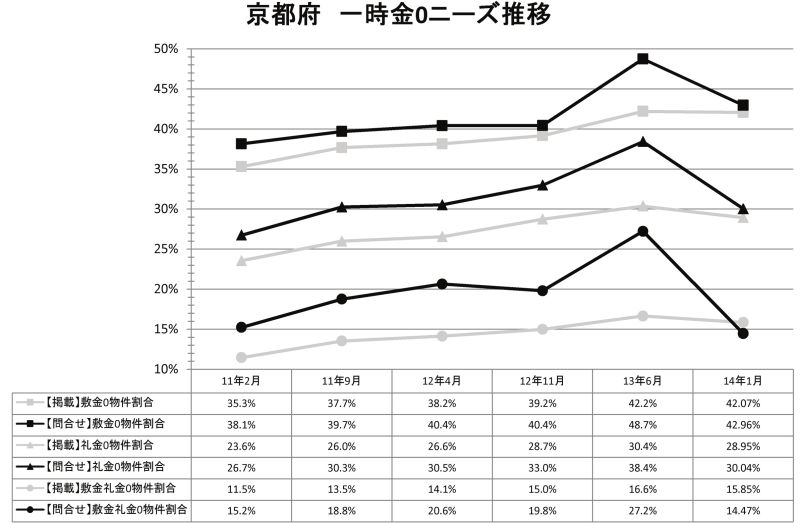 京都府一時金0ニーズ推移