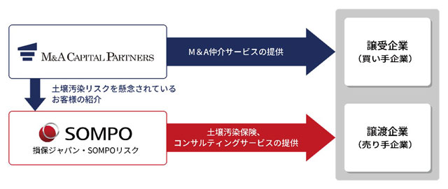 損害保険ジャパンなど 汚染土地流動化コンサルサービスを開始