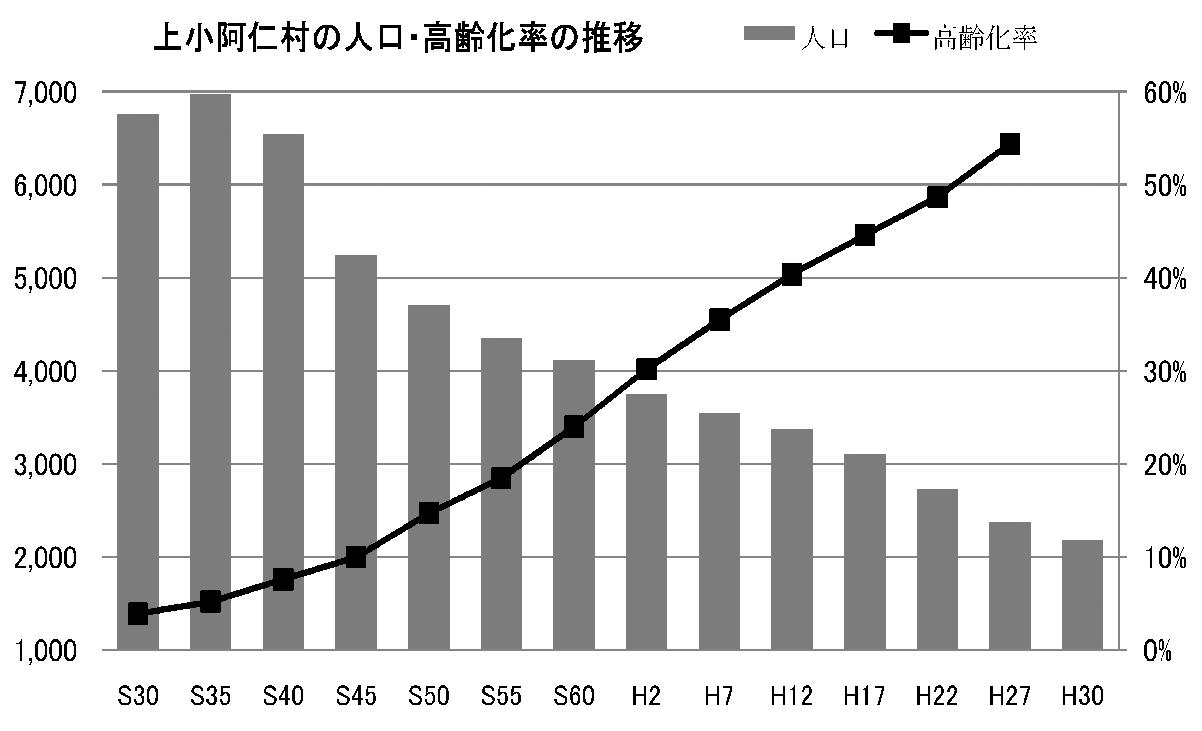昭和35年から平成27年は総務省の「国勢調査」(各年10月時点)、平成30年は秋田県の「平成30年度老人月間関係資料」(7月時点)をもとに作成