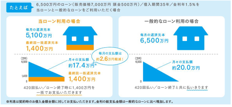 進化する住宅ローン コロナ後の社会変動に対応