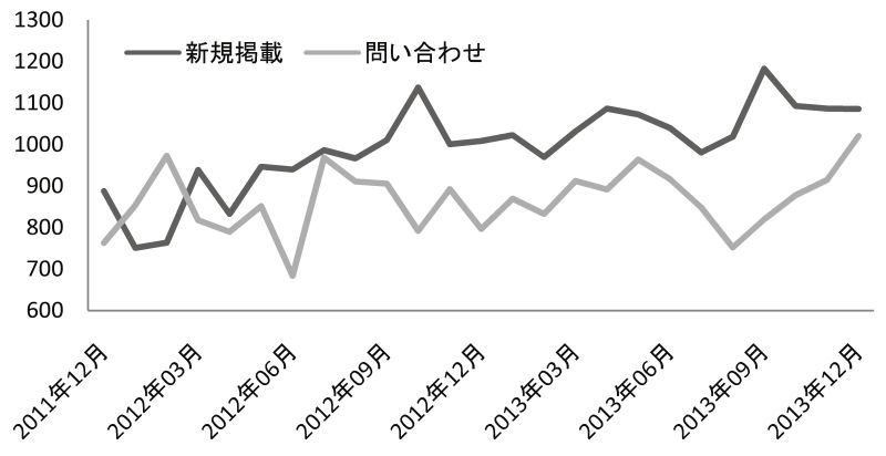 分析グラフ(価格:万円)