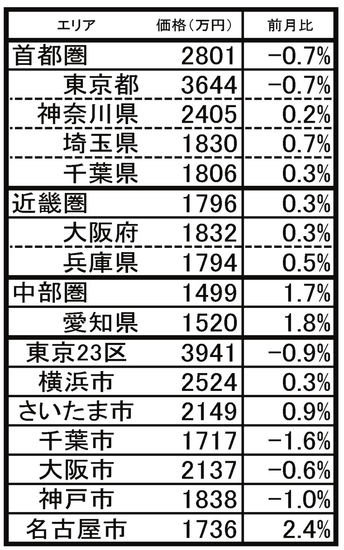 東京カンテイ1月の中古マンション価格