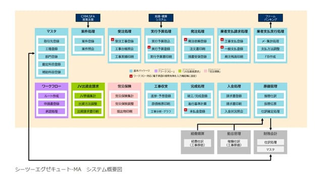 工事原価管理と財務会計のデジタル連携を支援 NDIソリュ