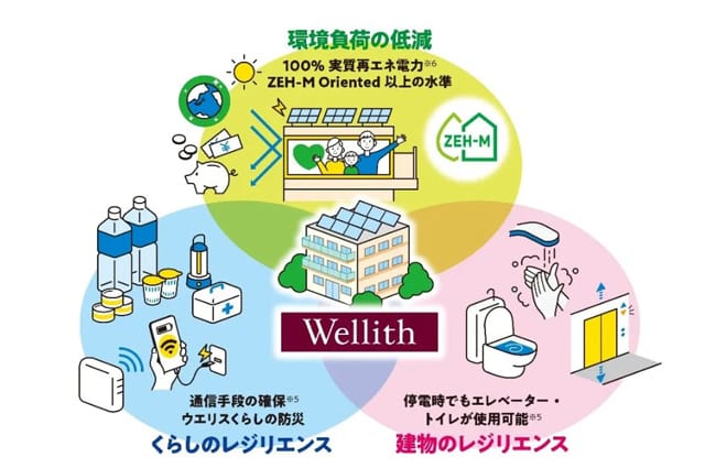 NTT都市開発 「サスレジライフ」馬込の賃貸に初導入