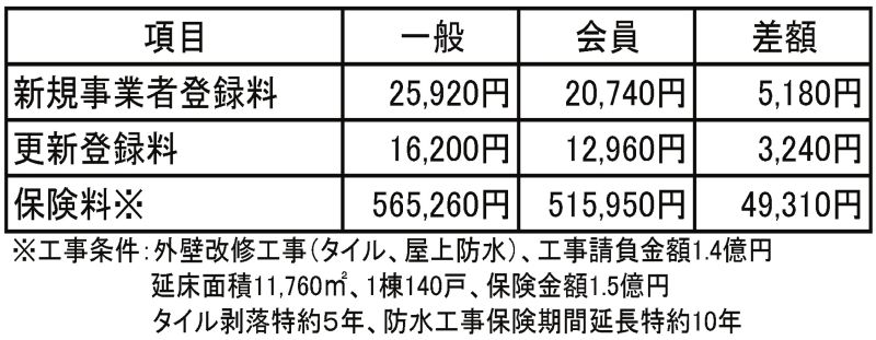 (表)団体認定された会員の登録料や保険料の例