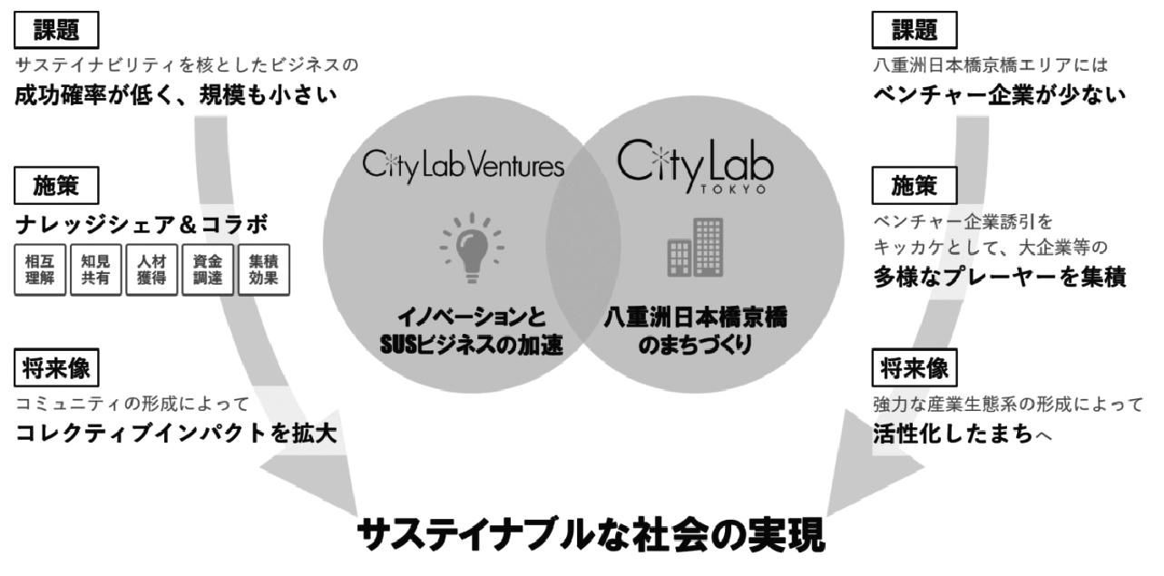 シティラボベンチャーズとシティラボ東京の関係概念図
