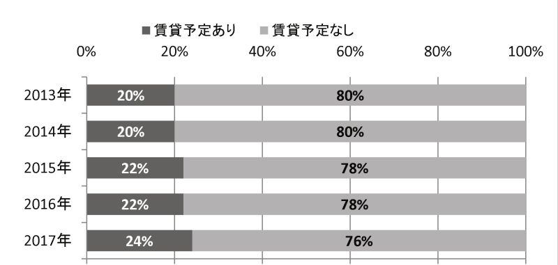 新規貸借予定の有無(森ビル資料より作成)