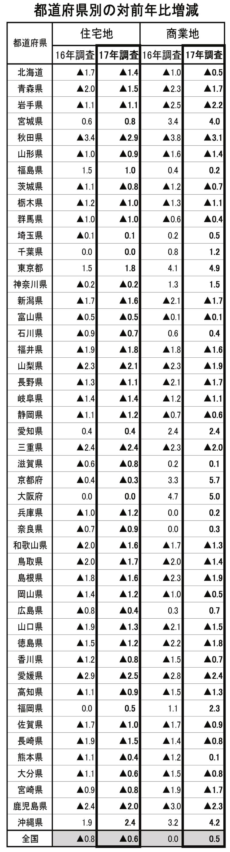 都道府県別の対前年比増減