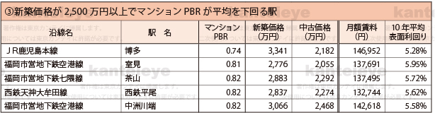 マンションPBR 2014 ~10 年間の駅別平均価格で比較する分譲マンションの資産価値~ Ⅳ 福岡県