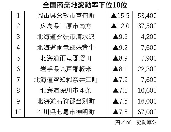 基準地価の下落は過疎化・自然災害が要因に。今後はハザードマップ重視の方向へ?
