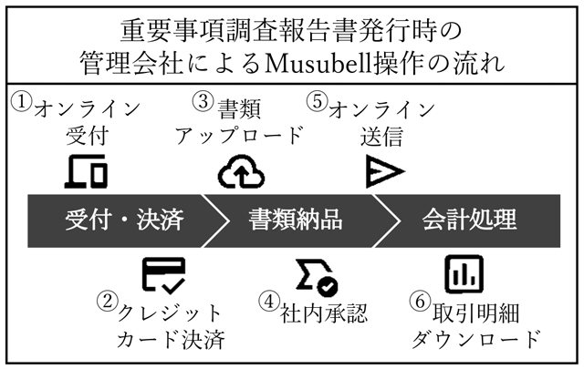 デジタルガレージ 広告企画VOL.3 管理業務を最適にする