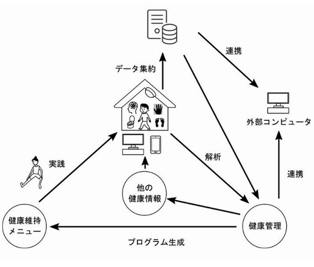 〝住宅介し健康増進〟で特許 大学とビジネスモデル構築 飯田GHD